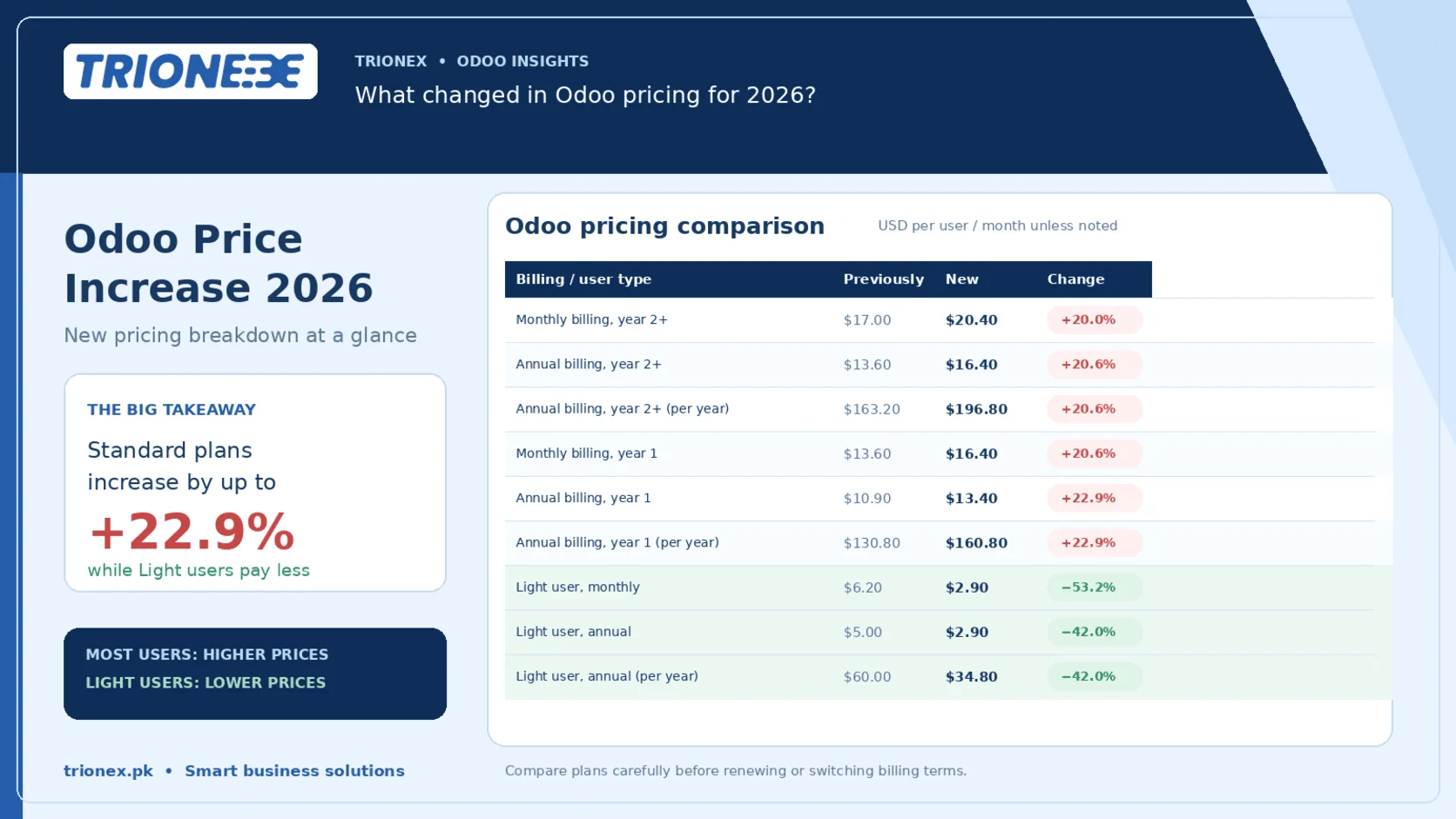 Odoo price increase