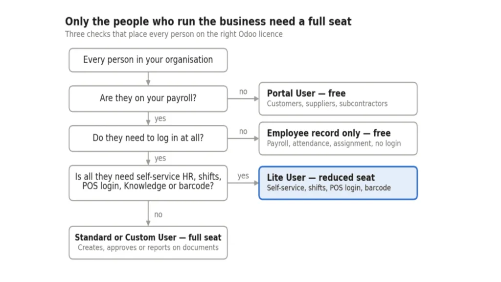 Check for Odoo License